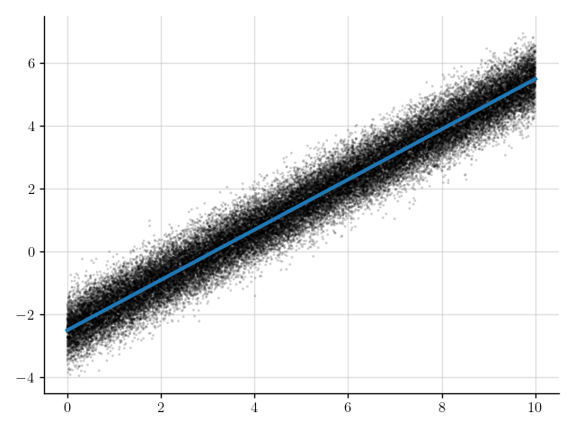 Mean of the prediction (blue line) for the denoised observations